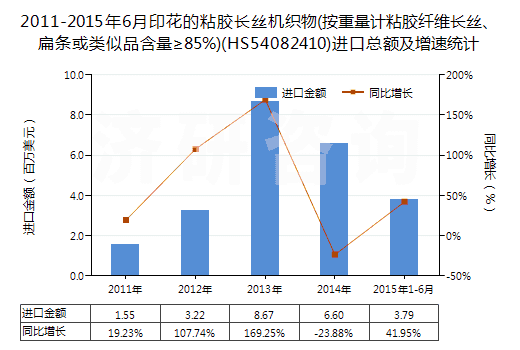 2011-2015年6月印花的粘膠長絲機織物(按重量計粘膠纖維長絲、扁條或類似品含量≥85%)(HS54082410)進口總額及增速統(tǒng)計